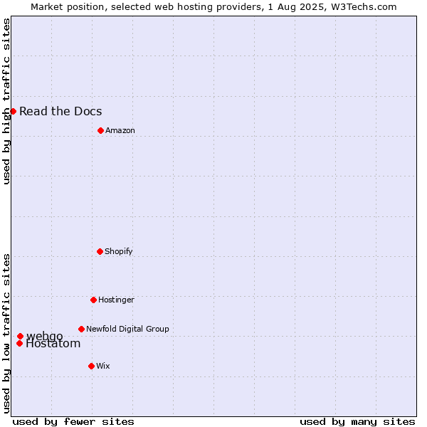 Market position of webgo vs. Hostatom vs. Read the Docs