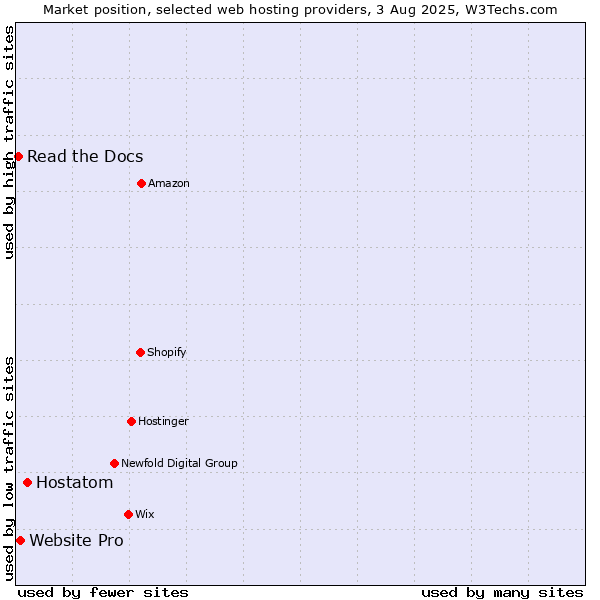 Market position of Hostatom vs. Website Pro vs. Read the Docs