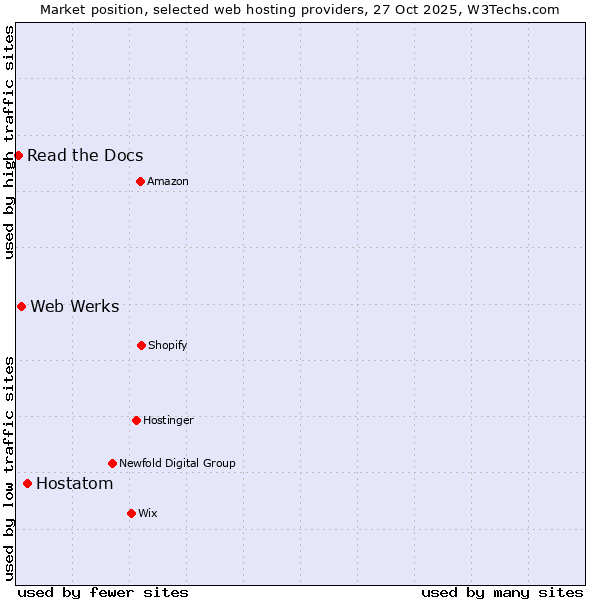 Market position of Hostatom vs. Web Werks vs. Read the Docs