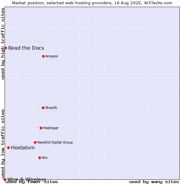 Market position of Hostatom vs. Read the Docs vs. Wire & Wireless