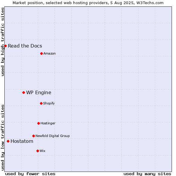 Market position of WP Engine vs. Hostatom vs. Read the Docs