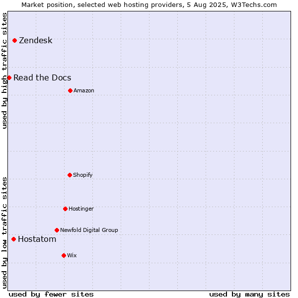 Market position of Zendesk vs. Hostatom vs. Read the Docs
