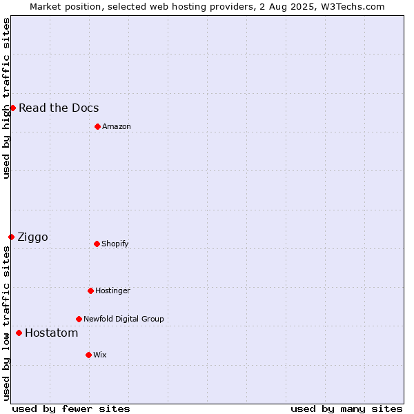 Market position of Hostatom vs. Read the Docs vs. Ziggo