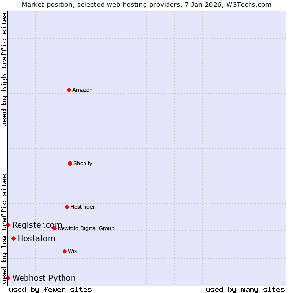 Market position of Hostatom vs. Register.com vs. Webhost Python