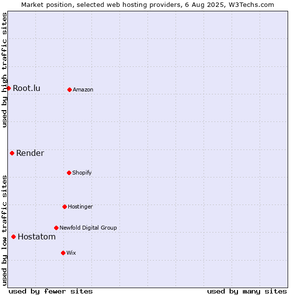 Market position of Hostatom vs. Render vs. Root.lu