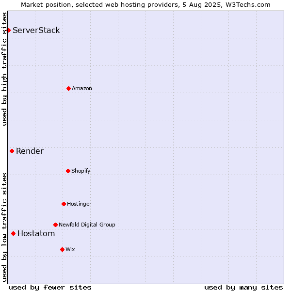 Market position of Hostatom vs. Render vs. ServerStack