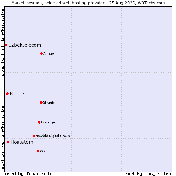 Market position of Hostatom vs. Render vs. Uzbektelecom