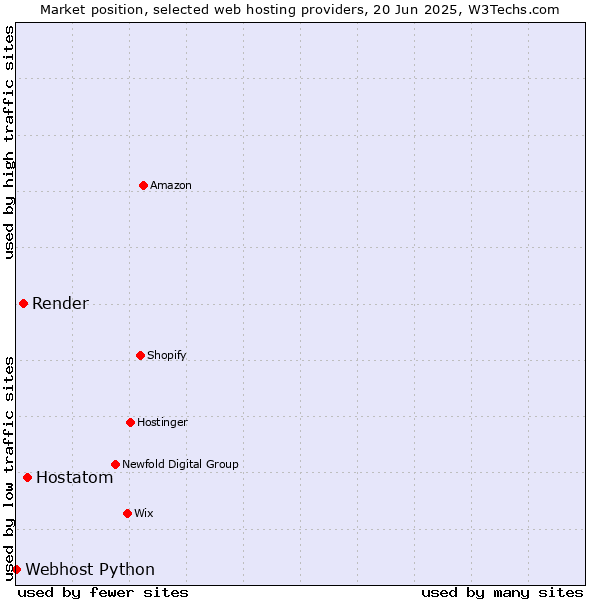 Market position of Hostatom vs. Render vs. Webhost Python