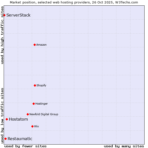Market position of Hostatom vs. Restaumatic vs. ServerStack