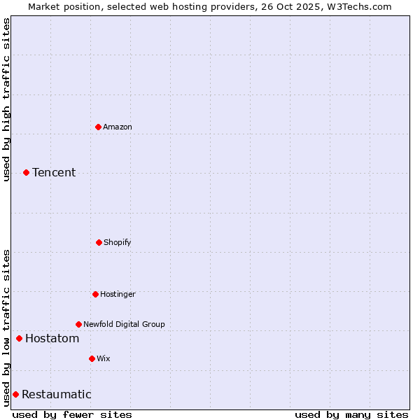 Market position of Tencent vs. Hostatom vs. Restaumatic