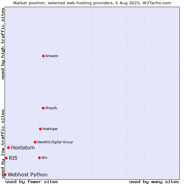 Market position of Hostatom vs. RIS vs. Webhost Python