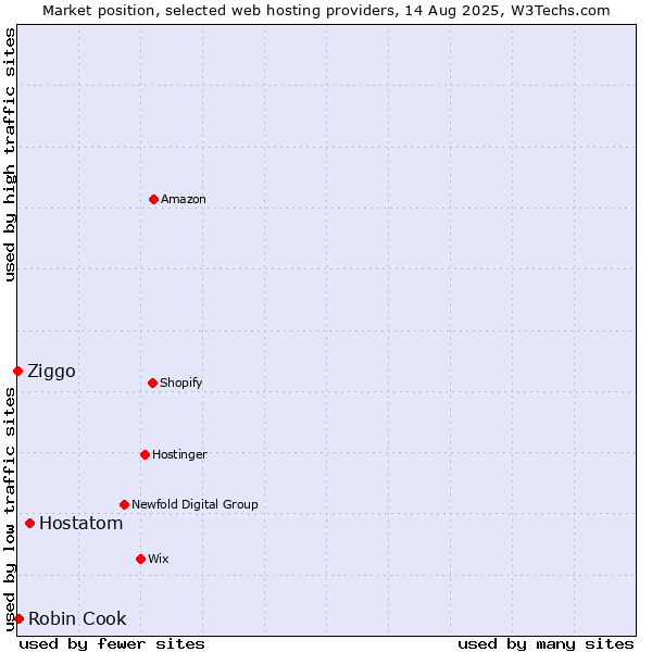 Market position of Hostatom vs. Robin Cook vs. Ziggo