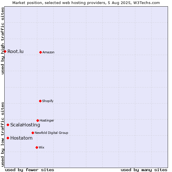 Market position of Hostatom vs. ScalaHosting vs. Root.lu