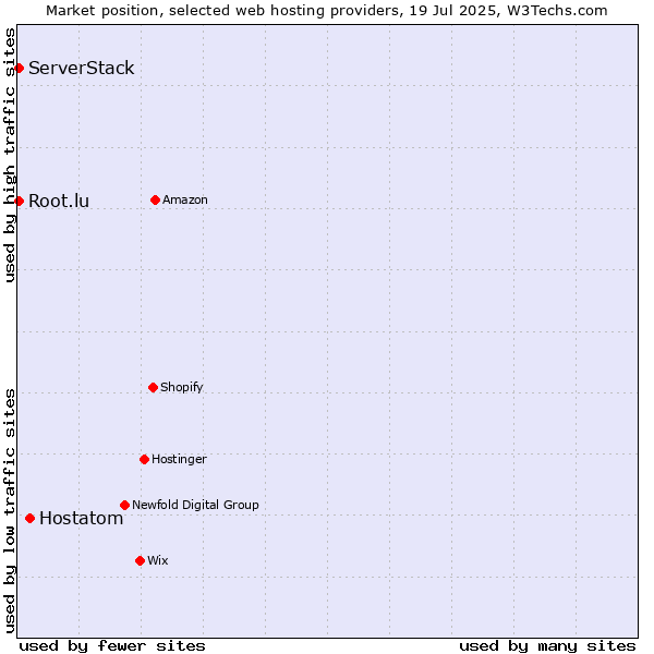 Market position of Hostatom vs. Root.lu vs. ServerStack