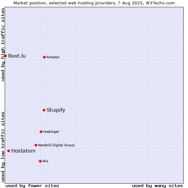 Market position of Shopify vs. Hostatom vs. Root.lu