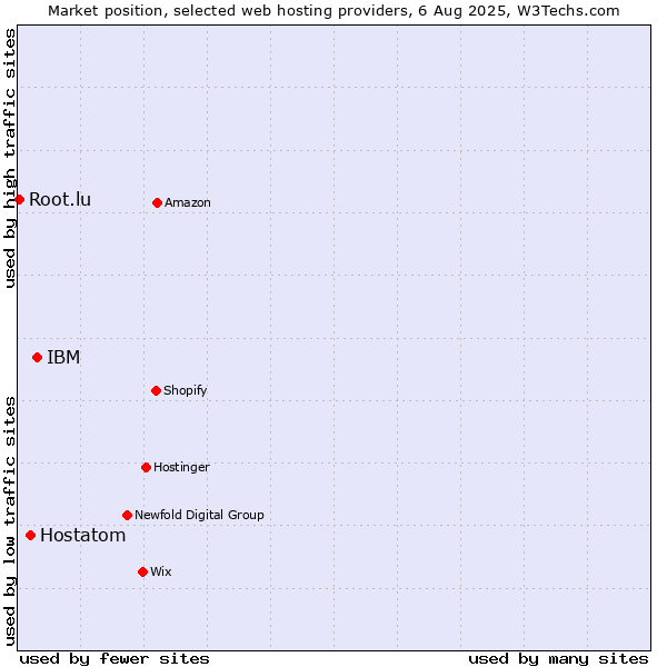 Market position of IBM vs. Hostatom vs. Root.lu