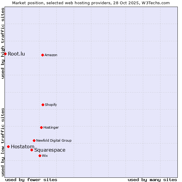 Market position of Squarespace vs. Hostatom vs. Root.lu
