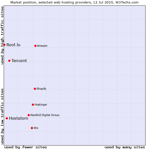 Market position of Tencent vs. Hostatom vs. Root.lu