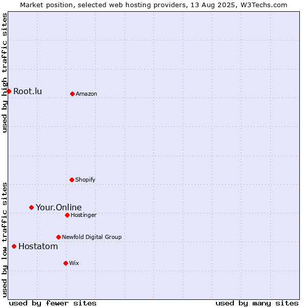 Market position of Your.Online vs. Hostatom vs. Root.lu