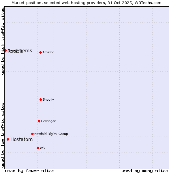 Market position of Hostatom vs. T-Systems vs. Root.lu