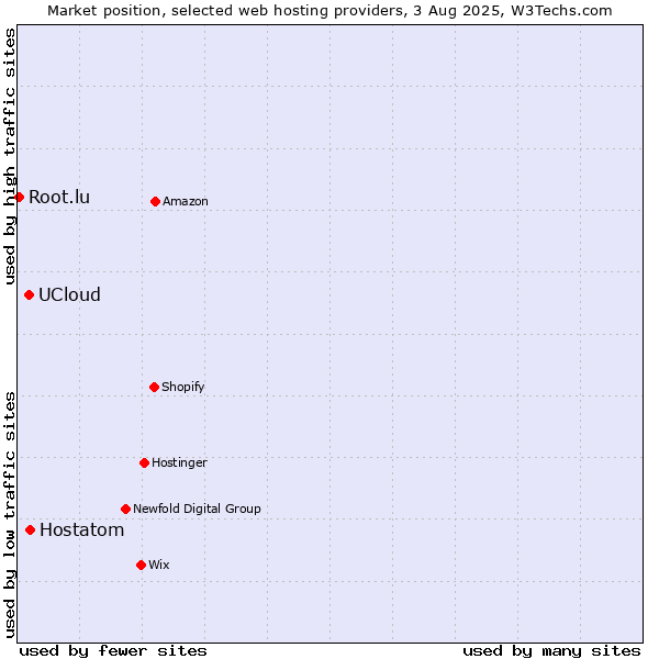 Market position of Hostatom vs. UCloud vs. Root.lu