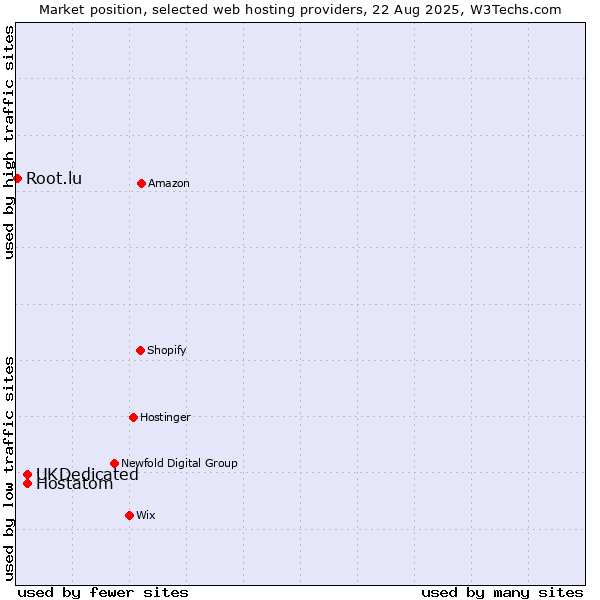 Market position of UKDedicated vs. Hostatom vs. Root.lu