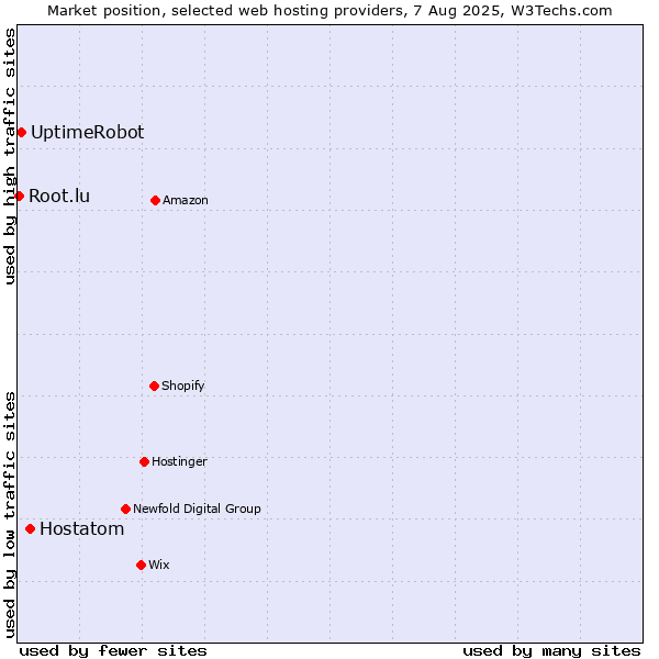 Market position of Hostatom vs. UptimeRobot vs. Root.lu