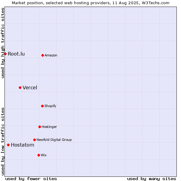 Market position of Vercel vs. Hostatom vs. Root.lu