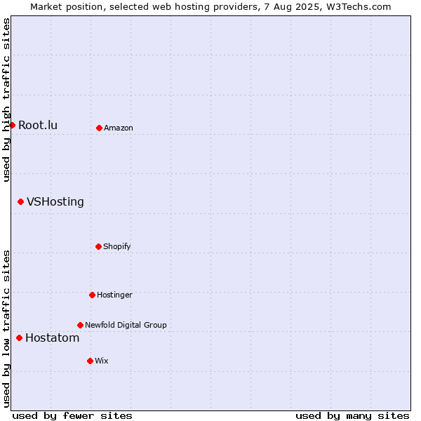 Market position of VSHosting vs. Hostatom vs. Root.lu