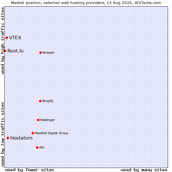 Market position of Hostatom vs. VTEX vs. Root.lu