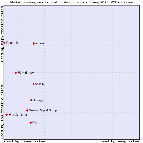 Market position of Webflow vs. Hostatom vs. Root.lu