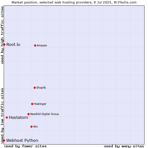 Market position of Hostatom vs. Root.lu vs. Webhost Python