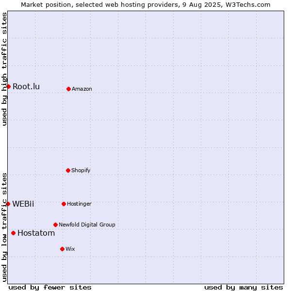 Market position of Hostatom vs. Root.lu vs. WEBii