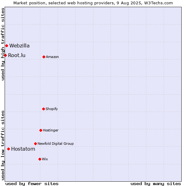 Market position of Hostatom vs. Webzilla vs. Root.lu