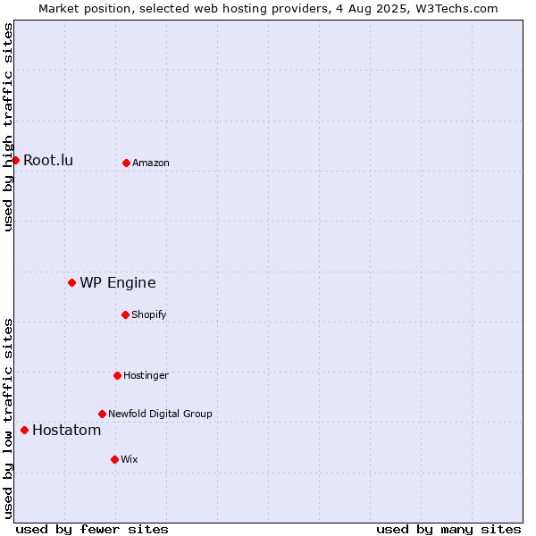 Market position of WP Engine vs. Hostatom vs. Root.lu