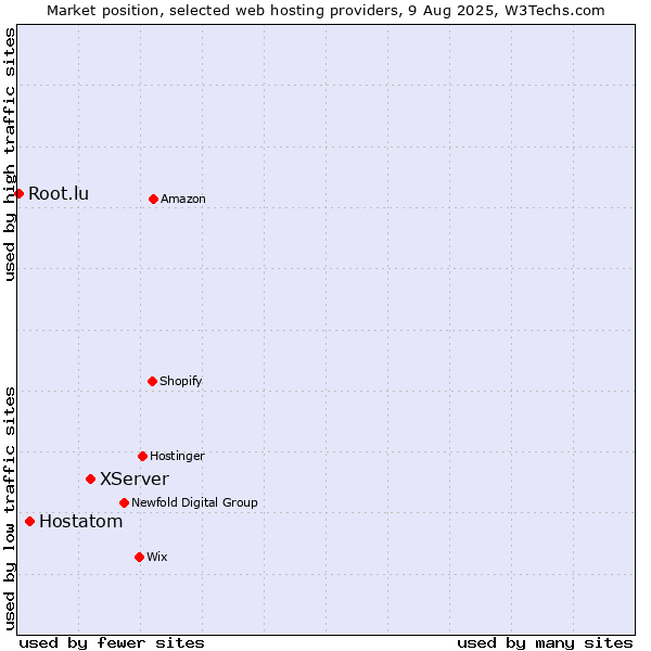 Market position of XServer vs. Hostatom vs. Root.lu