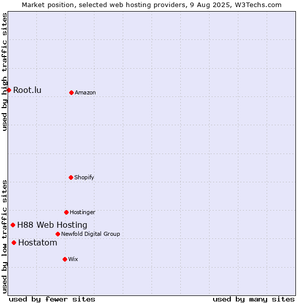 Market position of Hostatom vs. H88 Web Hosting vs. Root.lu