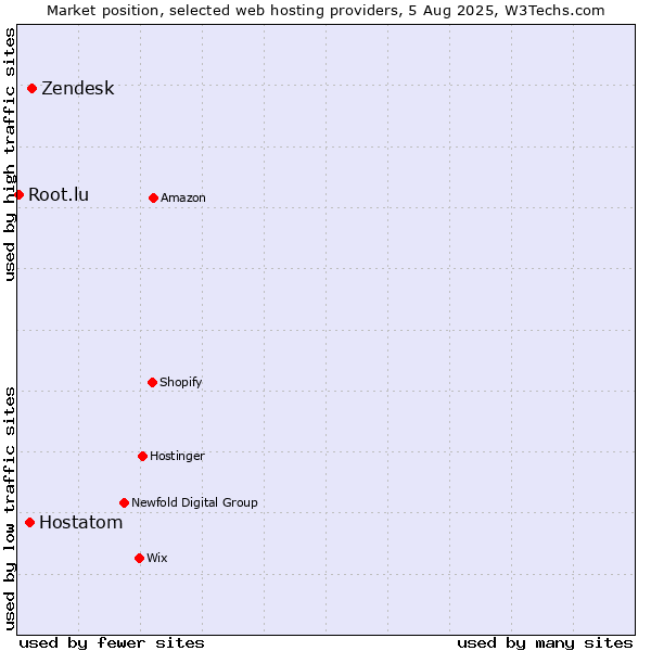 Market position of Zendesk vs. Hostatom vs. Root.lu