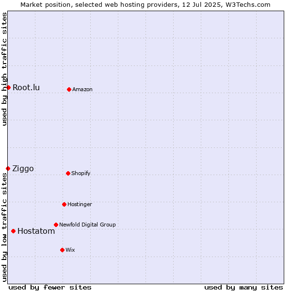 Market position of Hostatom vs. Root.lu vs. Ziggo