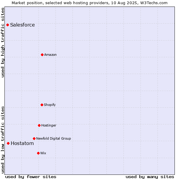 Market position of Hostatom vs. Salesforce