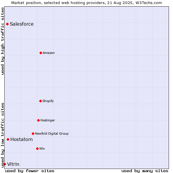 Market position of Hostatom vs. Salesforce vs. Vitrin