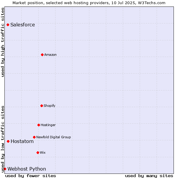 Market position of Hostatom vs. Salesforce vs. Webhost Python