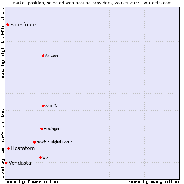 Market position of Hostatom vs. Salesforce vs. Vendasta