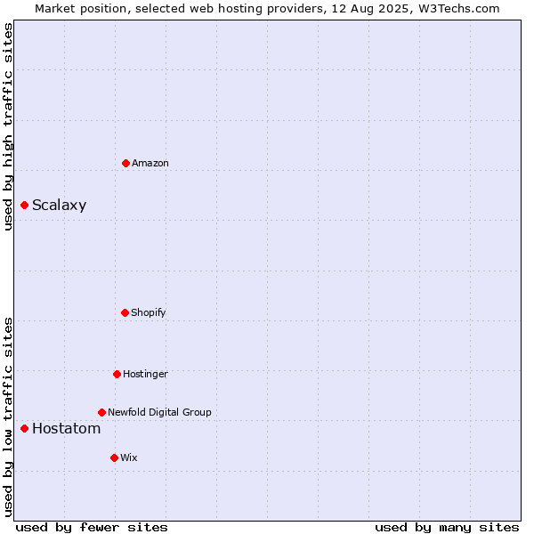 Market position of Hostatom vs. Scalaxy