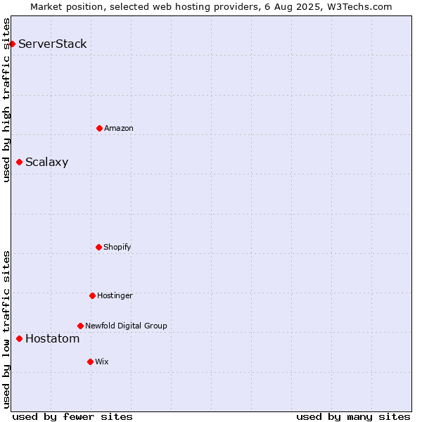 Market position of Hostatom vs. Scalaxy vs. ServerStack