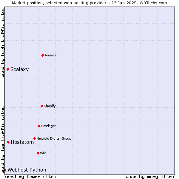 Market position of Hostatom vs. Scalaxy vs. Webhost Python