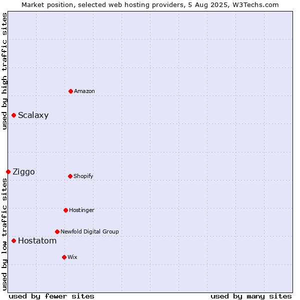 Market position of Hostatom vs. Scalaxy vs. Ziggo
