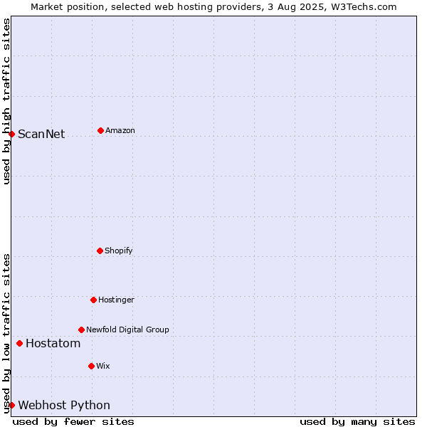 Market position of Hostatom vs. ScanNet vs. Webhost Python