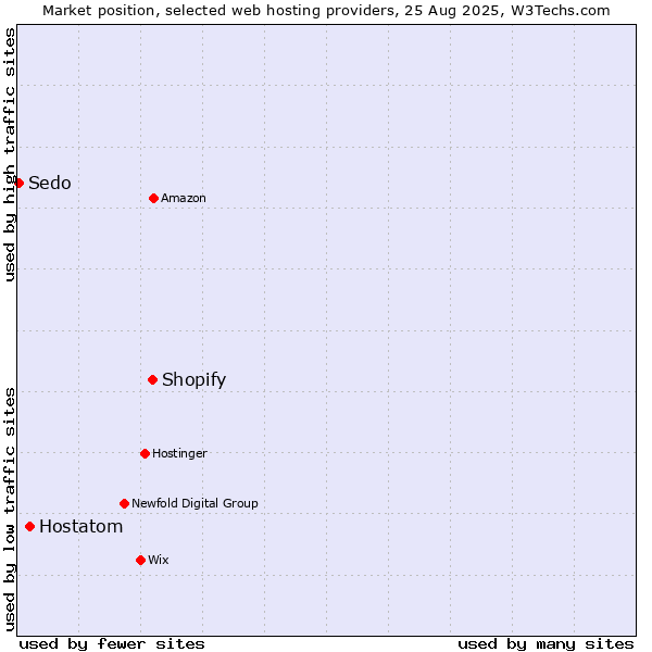 Market position of Shopify vs. Hostatom vs. Sedo