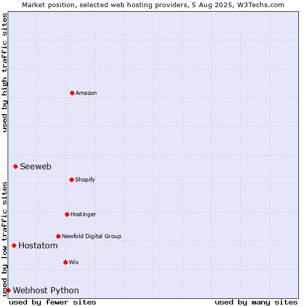 Market position of Seeweb vs. Hostatom vs. Webhost Python